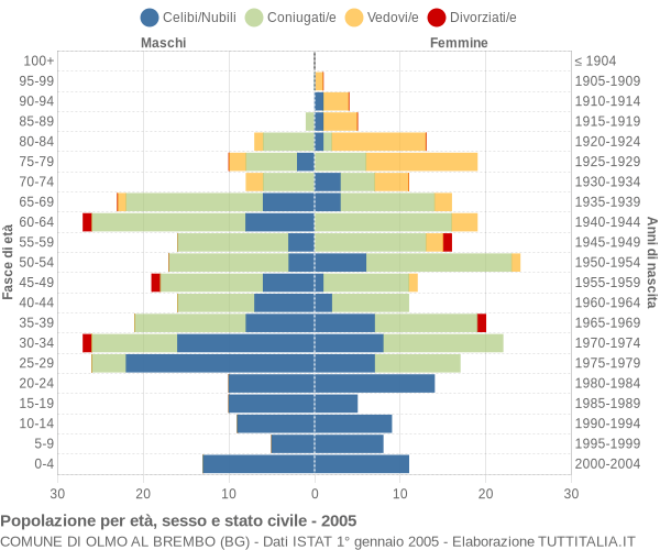 Grafico Popolazione per età, sesso e stato civile Comune di Olmo al Brembo (BG)