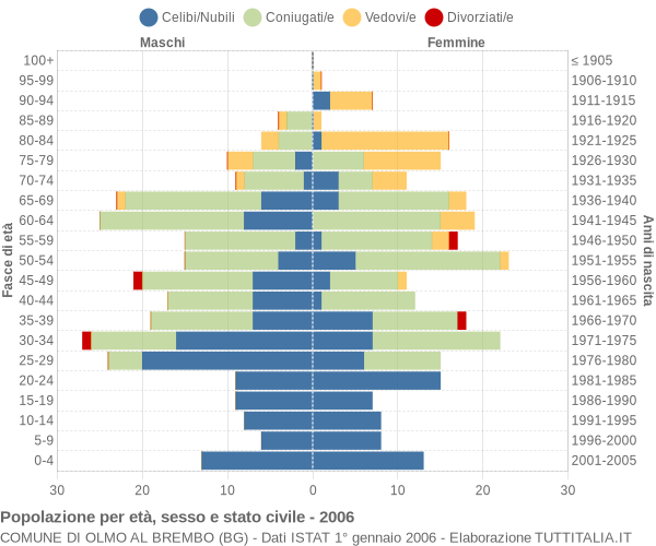 Grafico Popolazione per età, sesso e stato civile Comune di Olmo al Brembo (BG)