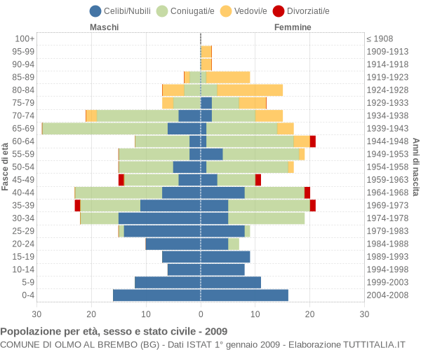 Grafico Popolazione per età, sesso e stato civile Comune di Olmo al Brembo (BG)