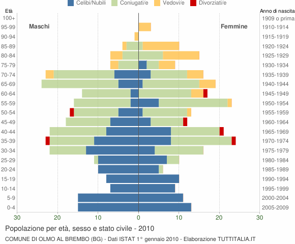 Grafico Popolazione per età, sesso e stato civile Comune di Olmo al Brembo (BG)