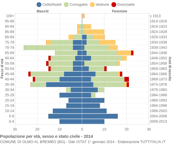 Grafico Popolazione per età, sesso e stato civile Comune di Olmo al Brembo (BG)