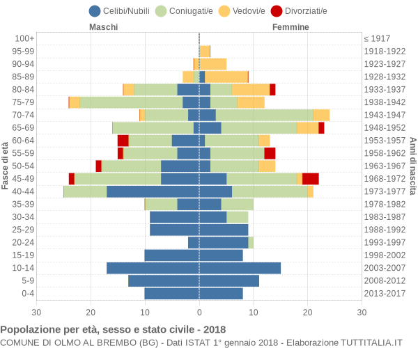 Grafico Popolazione per età, sesso e stato civile Comune di Olmo al Brembo (BG)