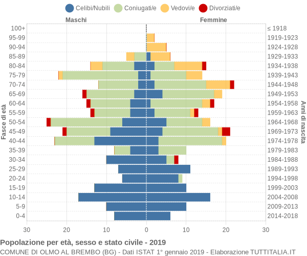 Grafico Popolazione per età, sesso e stato civile Comune di Olmo al Brembo (BG)