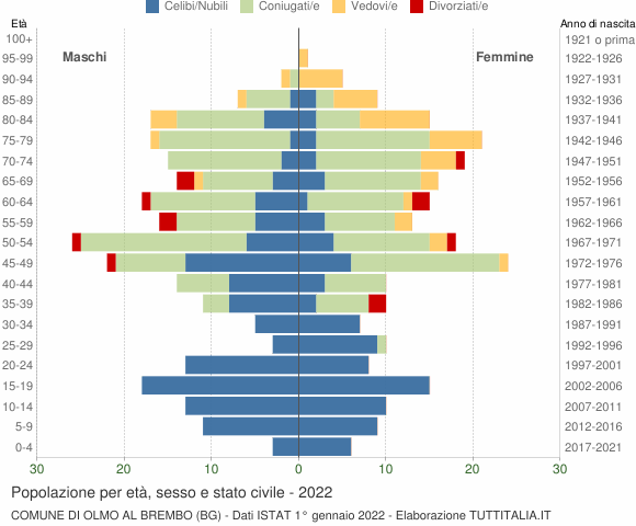 Grafico Popolazione per età, sesso e stato civile Comune di Olmo al Brembo (BG)