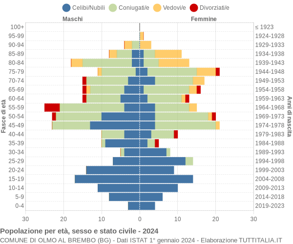 Grafico Popolazione per età, sesso e stato civile Comune di Olmo al Brembo (BG)