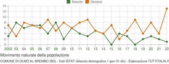 Grafico movimento naturale della popolazione Comune di Olmo al Brembo (BG)