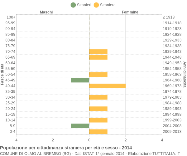 Grafico cittadini stranieri - Olmo al Brembo 2014