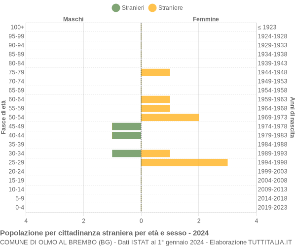 Grafico cittadini stranieri - Olmo al Brembo 2024