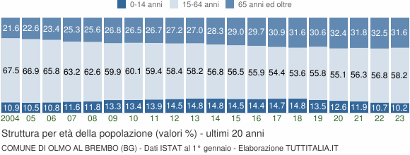 Grafico struttura della popolazione Comune di Olmo al Brembo (BG)