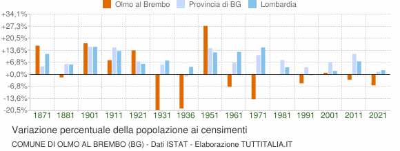 Grafico variazione percentuale della popolazione Comune di Olmo al Brembo (BG)