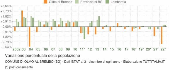 Variazione percentuale della popolazione Comune di Olmo al Brembo (BG)