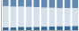 Grafico struttura della popolazione Comune di Olmo al Brembo (BG)