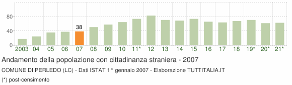 Grafico andamento popolazione stranieri Comune di Perledo (LC)