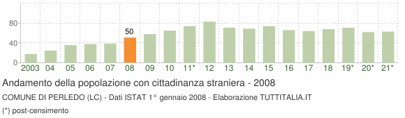 Grafico andamento popolazione stranieri Comune di Perledo (LC)
