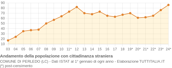 Andamento popolazione stranieri Comune di Perledo (LC)