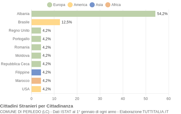 Grafico cittadinanza stranieri - Perledo 2004