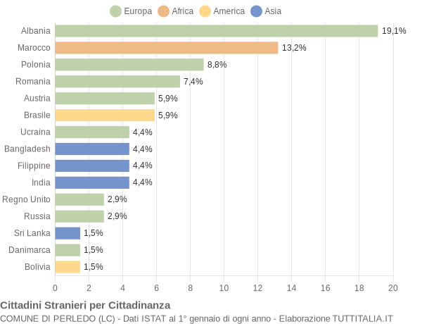 Grafico cittadinanza stranieri - Perledo 2014