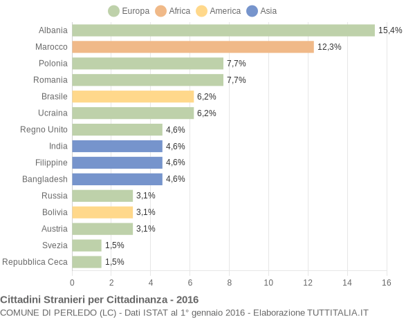 Grafico cittadinanza stranieri - Perledo 2016