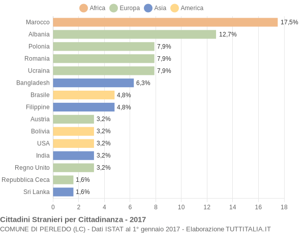 Grafico cittadinanza stranieri - Perledo 2017