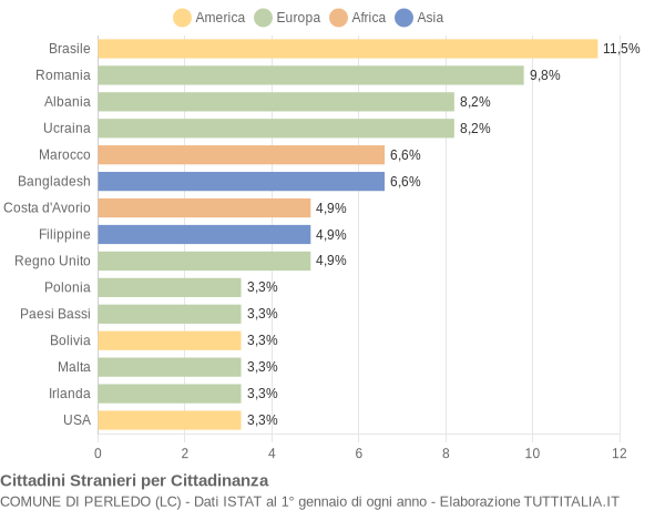 Grafico cittadinanza stranieri - Perledo 2020