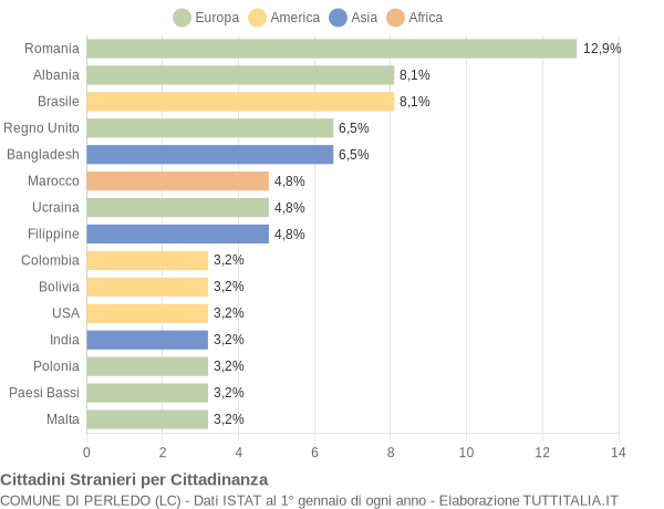 Grafico cittadinanza stranieri - Perledo 2021