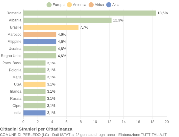 Grafico cittadinanza stranieri - Perledo 2022