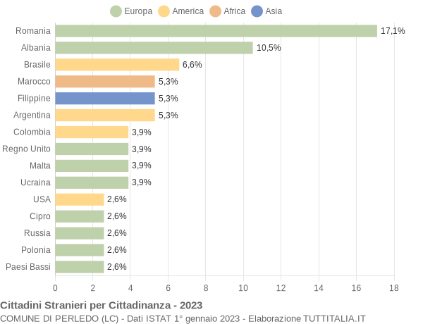 Grafico cittadinanza stranieri - Perledo 2023