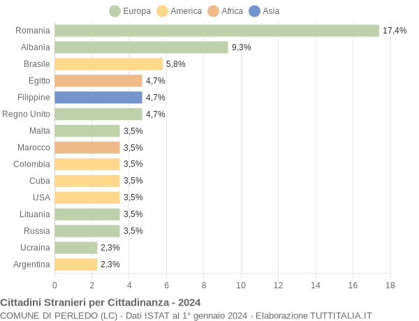 Grafico cittadinanza stranieri - Perledo 2024