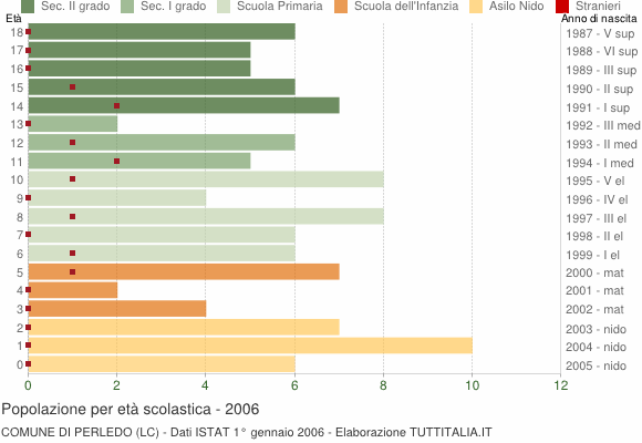 Grafico Popolazione in età scolastica - Perledo 2006