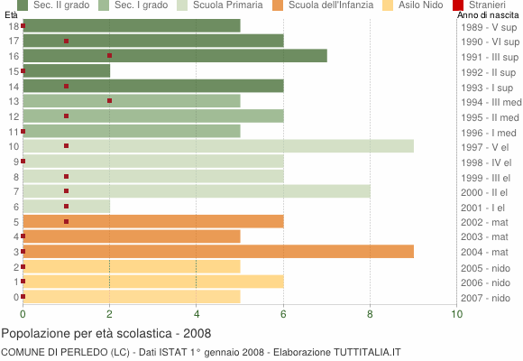 Grafico Popolazione in età scolastica - Perledo 2008