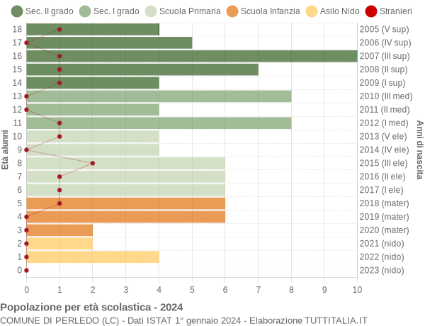 Grafico Popolazione in età scolastica - Perledo 2024