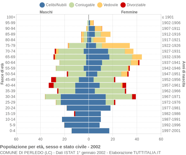 Grafico Popolazione per età, sesso e stato civile Comune di Perledo (LC)