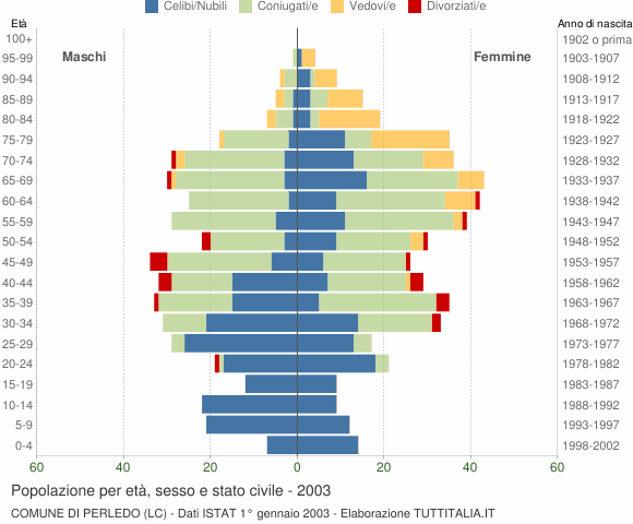 Grafico Popolazione per età, sesso e stato civile Comune di Perledo (LC)