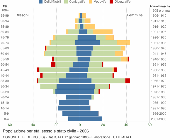 Grafico Popolazione per età, sesso e stato civile Comune di Perledo (LC)