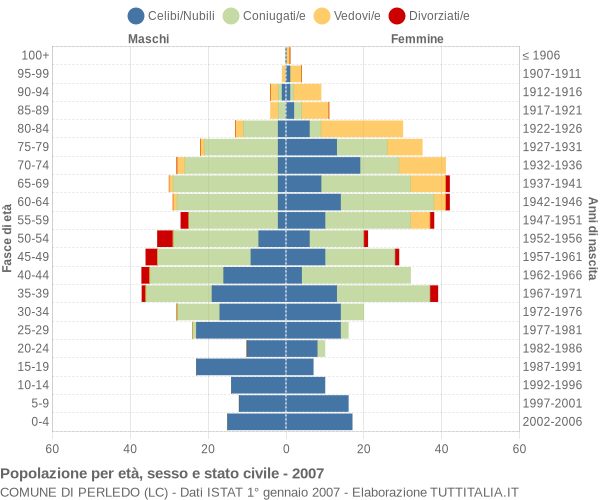 Grafico Popolazione per età, sesso e stato civile Comune di Perledo (LC)