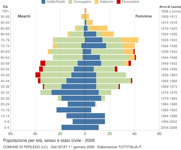 Grafico Popolazione per età, sesso e stato civile Comune di Perledo (LC)