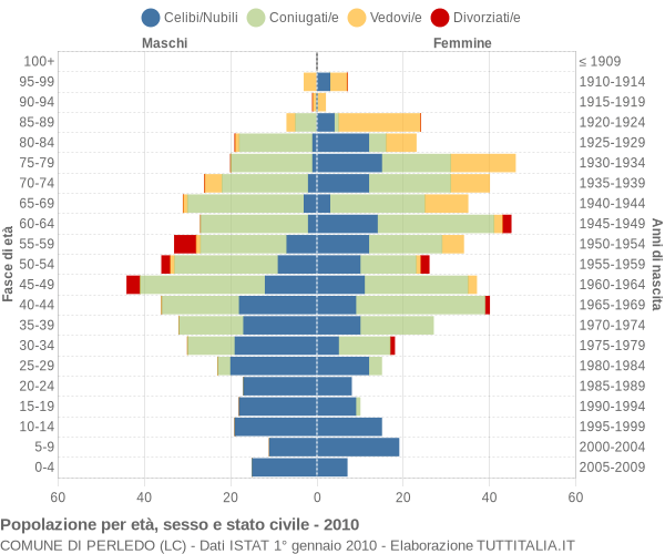 Grafico Popolazione per età, sesso e stato civile Comune di Perledo (LC)