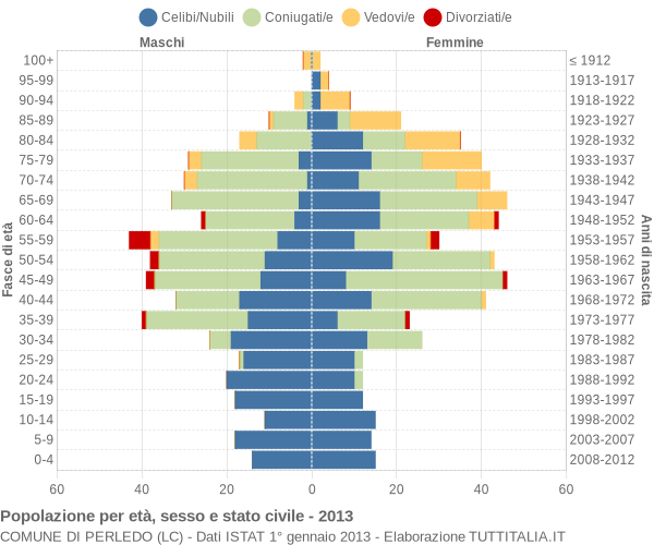 Grafico Popolazione per età, sesso e stato civile Comune di Perledo (LC)