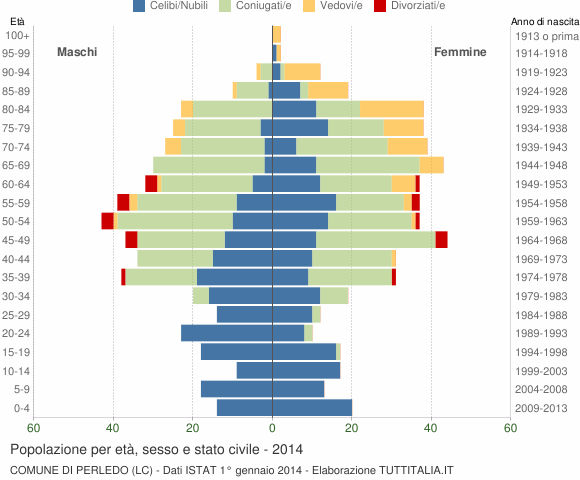 Grafico Popolazione per età, sesso e stato civile Comune di Perledo (LC)