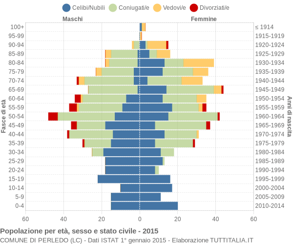 Grafico Popolazione per età, sesso e stato civile Comune di Perledo (LC)