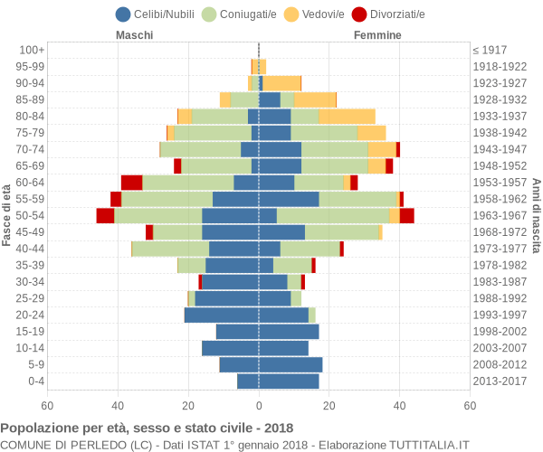 Grafico Popolazione per età, sesso e stato civile Comune di Perledo (LC)