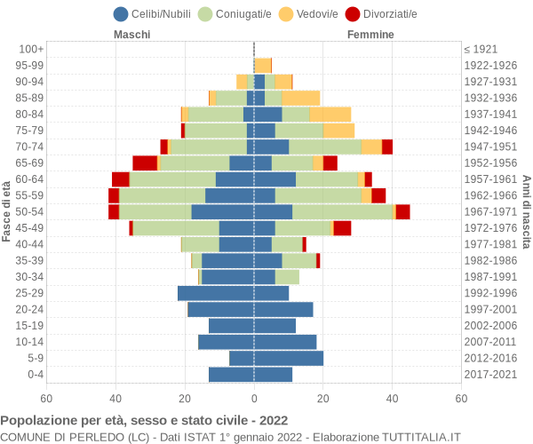 Grafico Popolazione per età, sesso e stato civile Comune di Perledo (LC)