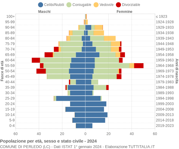 Grafico Popolazione per età, sesso e stato civile Comune di Perledo (LC)