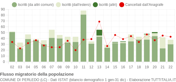 Flussi migratori della popolazione Comune di Perledo (LC)