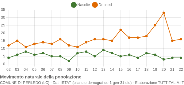 Grafico movimento naturale della popolazione Comune di Perledo (LC)