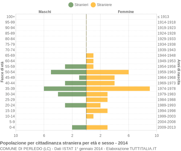 Grafico cittadini stranieri - Perledo 2014