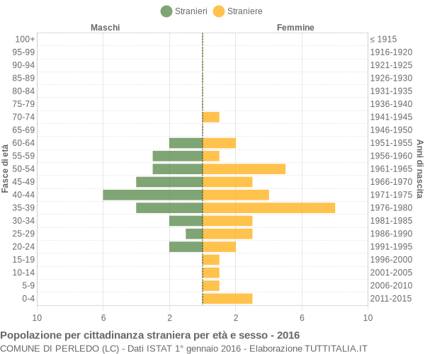 Grafico cittadini stranieri - Perledo 2016