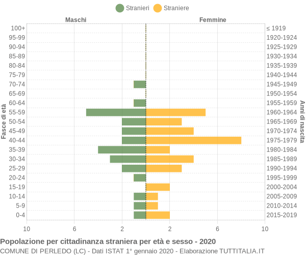 Grafico cittadini stranieri - Perledo 2020