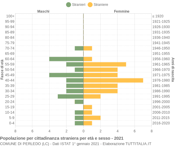 Grafico cittadini stranieri - Perledo 2021