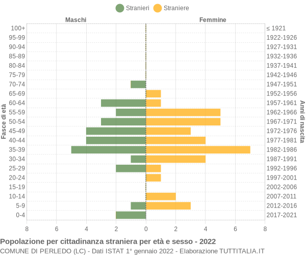 Grafico cittadini stranieri - Perledo 2022